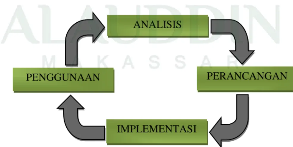 Gambar 2.1 Siklus pengembangan sistem PENGGUNAAN 