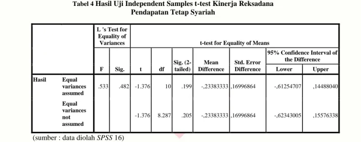Tabel 4  Hasil Uji Independent Samples t-test Kinerja Reksadana   Pendapatan Tetap Syariah 
