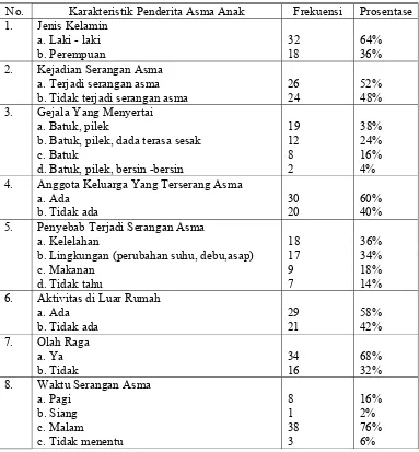 Tabel 4.1. Distribusi Frekuensi Karakteristik Penderita Asma Anak 