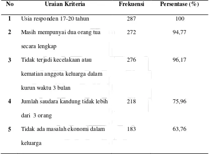 Tabel 4.1 Deskripsi Subjek Berdasarkan Kriteria Inklusi 