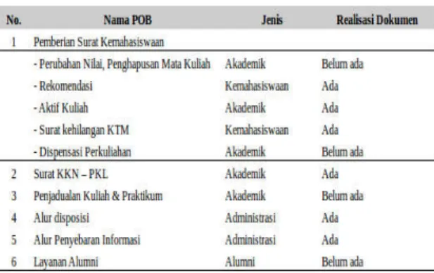 Tabel 1. Manual Prosedur Layanan Akademik,  Kemahasiswaan dan Alumni 