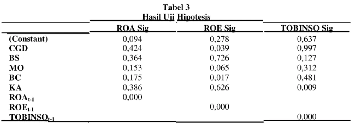 Tabel 3 Hasil Uji Hipotesis