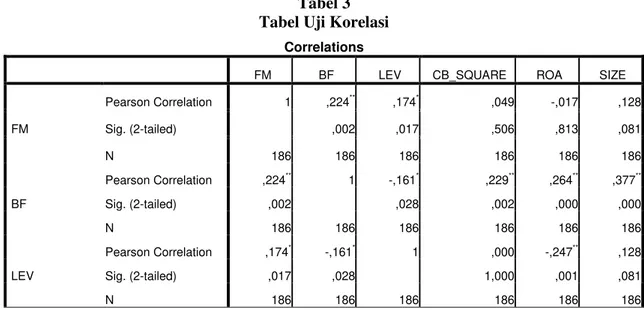 Tabel 3  Tabel Uji Korelasi 
