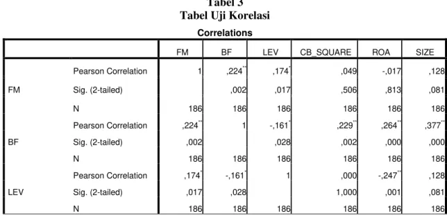 Tabel 3  Tabel Uji Korelasi 
