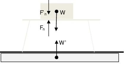 Gambar 3 menunjukan pasangan aksi-reaksi , yaitu W adalah gaya yang dikerjakan pada balok oleh bumi (gaya tarik bumi) dan W’ = - W adalah gaya yang dikerjakan oleh balok pada bumi