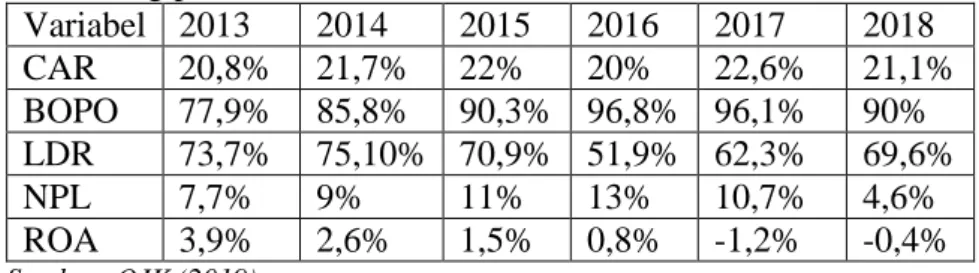 Tabel  1.1  Rata-rata  ROA,CAR,BOPO,LDR  dan  NPL  pada  Bank  Perkreditan  Rakyat  Palembang periode 2017-2018  Variabel  2013  2014  2015  2016  2017  2018  CAR  20,8%  21,7%  22%  20%  22,6%  21,1%  BOPO  77,9%  85,8%  90,3%  96,8%  96,1%  90%  LDR  73,