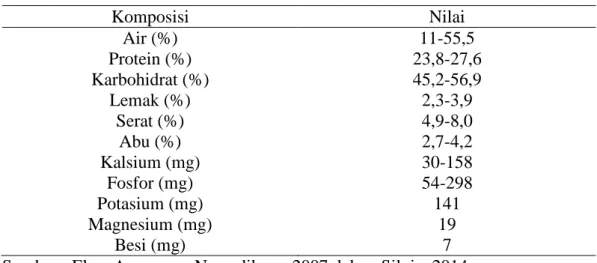 Tabel 1. Komposisi kandungan gizi koro pedang per 100 gram bahan  Komposisi  Nilai  Air (%)  11-55,5  Protein (%)  23,8-27,6  Karbohidrat (%)  45,2-56,9  Lemak (%)  2,3-3,9  Serat (%)  4,9-8,0  Abu (%)  2,7-4,2  Kalsium (mg)  30-158  Fosfor (mg)  54-298  P