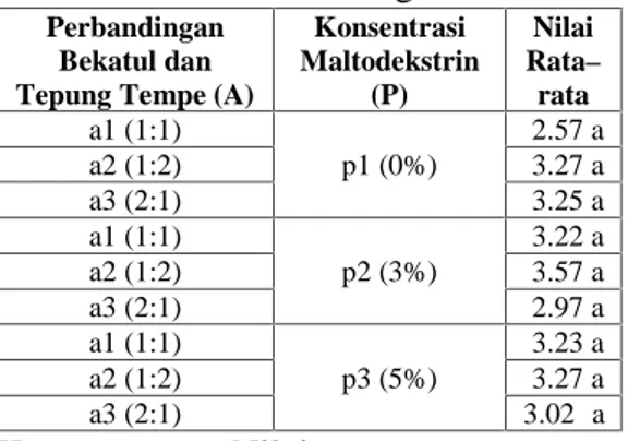 Tabel 12.  Pengaruh Perbandingan Bekatul  dengan  Tepung  Tempe(A)  dan Konsentrasi  Maltodekstrin(P)  terhadap Rasa Bubur Instan Kacang Merah.