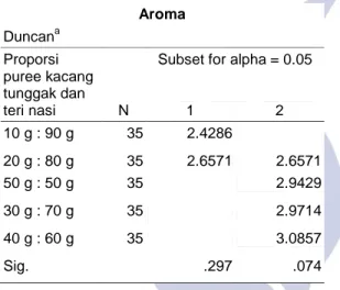 Gambar 3 Nilai Mean Rasa Kerupuk  Hasil  uji  anova  rasa  kerupuk  puree  kacang  tunggak dan teri nasi dapat dilihat pada Tabel 4.5  