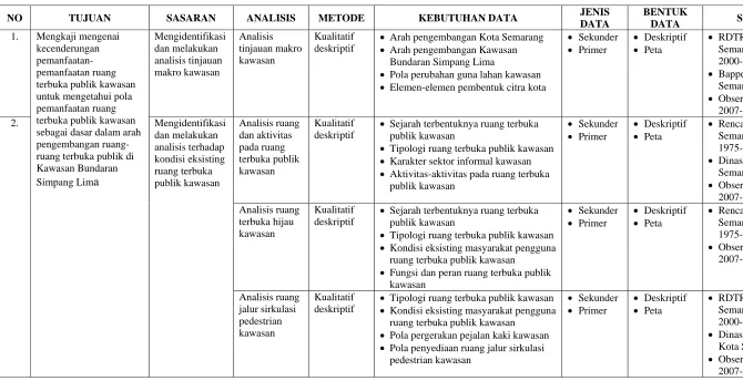 TABEL I.1 KEBUTUHAN DATA BERDASARKAN ANALISIS 