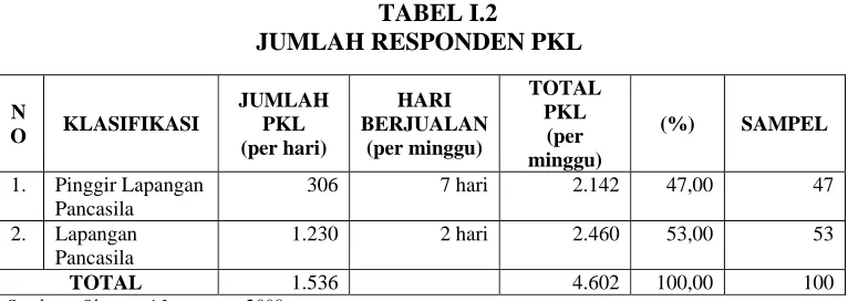 TABEL I.2 JUMLAH RESPONDEN PKL 