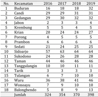 Tabel 1. Pertumbuhan Jumlah Minimarket  di Kabupaten Sidoarjo  No.  Kecamatan  2016  2017  2018  2019  1  Buduran  16  18  18  32  2  Candi  29  29  31  31  3  Gedangan  29  30  32  32  4  Jabon  2  3  3  4  5  Krembung  5  5  4  5  6  Krian  20  24  24  2