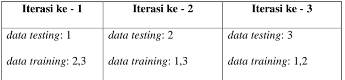 Tabel 2.4. Contoh Proses K-fold Cross Validation 