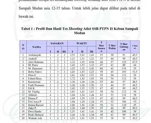 Tabel 1 : Profil Dan Hasil Tes Shooting Atlet SSB PTPN II Kebun Sampali Medan 