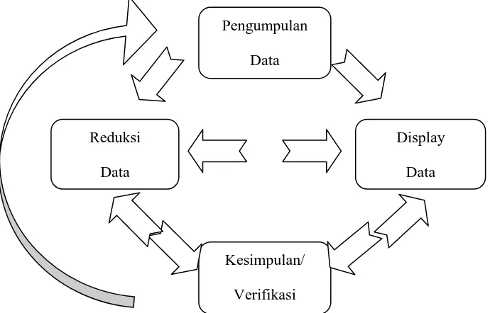 Gambar 7. Komponen-komponen Analisis Data Model Interaktif 
