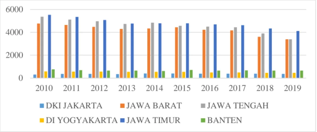 Gambar 1. Jumlah Penduduk Miskin Menurut Provinsi di Pulau Jawa tahun 2010- 2010-2019 (Ribu Jiwa) 