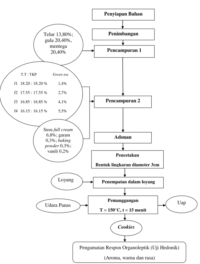 Gambar 3. Diagram Alir Penelitian Pendahuluan Penentuan Formulasi Cookies  (Sumber: Modifikasi dari Komalasari, 2015) 
