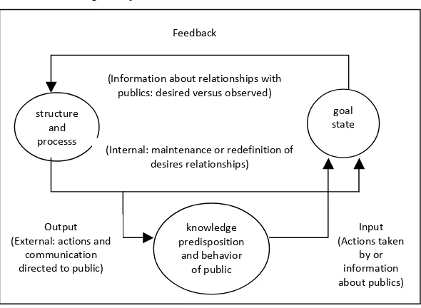 Gambar 1.  Open System Model of  Public Relations  