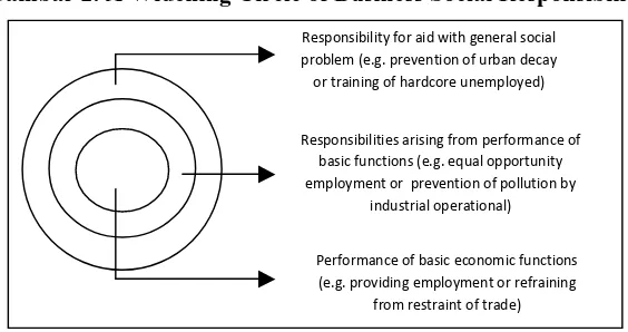 Gambar 2. A Widening Circle of Business Social Responsibility 