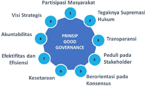 Gambar 4. Prinsip Good Governance menurut UNDP (1997) 