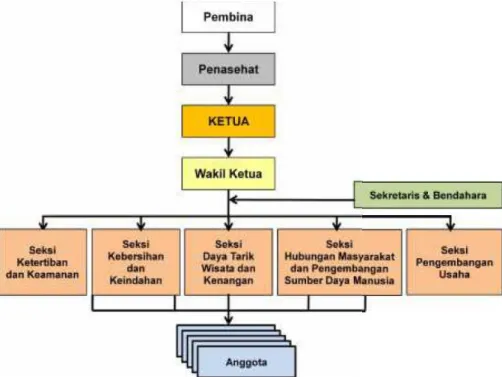 Gambar 6. Struktur organisasi pokdarwis 