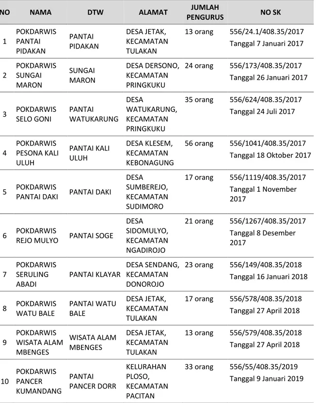 Tabel 3. Kelompok Sadar Wisata di Kabupaten Pacitan 