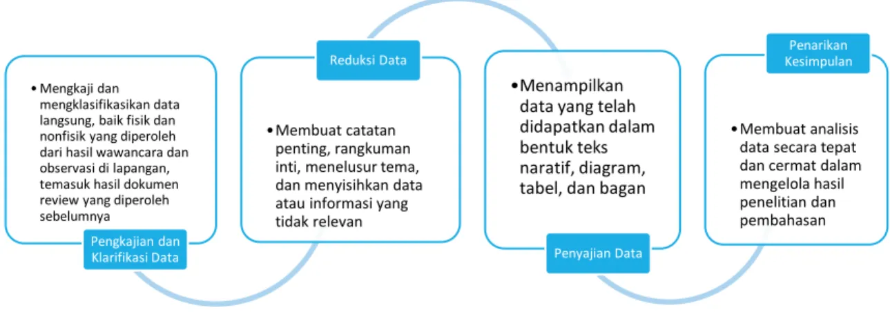 Gambar 7. Tahapan dan komponen analisis data kualitatif 