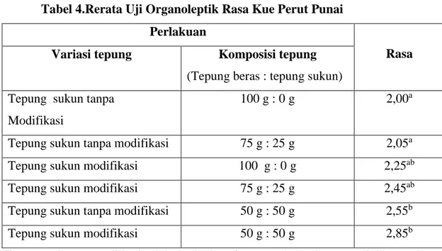 Tabel 5.Rerata Uji Organoleptik Aroma Kue Perut Punai  Perlakuan 