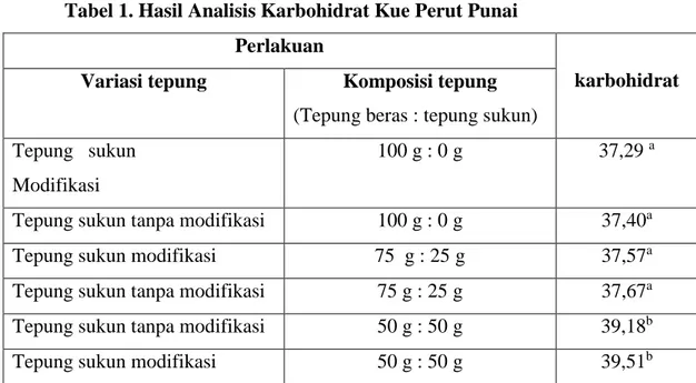 Tabel  1  menjelaskan  hasil  analisis  kandungan  karbohidrat  kue  perut  punai  dengan perlakuan substitusi  tepung sukun  tanpa  modifikasi  dan  tepung  sukun  modifikasi  menunjukan  perbedaan  nyata  pada  taraf  signifikasi  5%