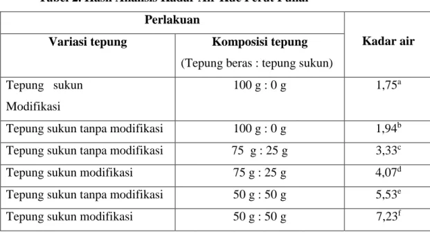 Tabel  2  menjelaskan  hasil  analisis  kadar  air  kue  perut  punai  dengan 