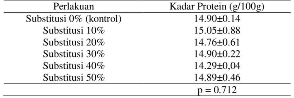 Tabel 1. Hasil Analisis Kadar Protein Nugget Tempe dengan Substitusi Ikan Mujair 