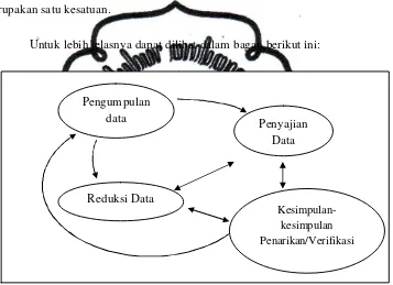 Gambar 2. Analisis Data Model Interaktif 