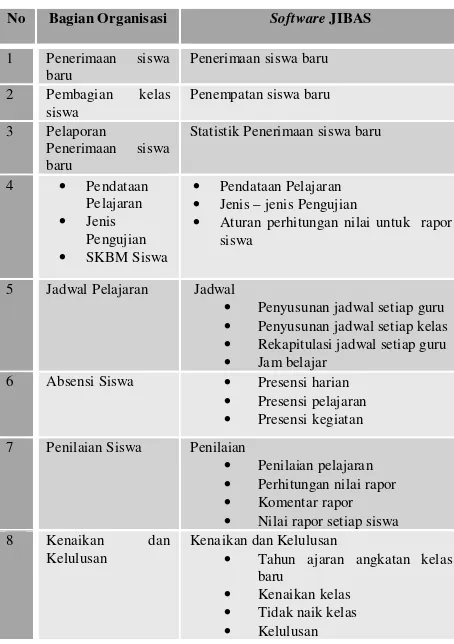 Tabel 2 Keterkaitan proses akademik  dengan modul Software JIBAS 