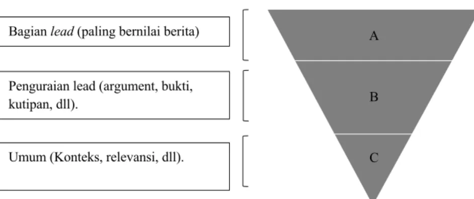 Gambar 3.8  Penggambaran piramida terbalik 