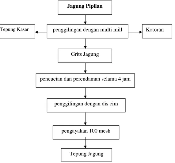 Gambar 2. Diagram Alir pembuatan tepung Jagung Kuning (Igraf, 2012). 
