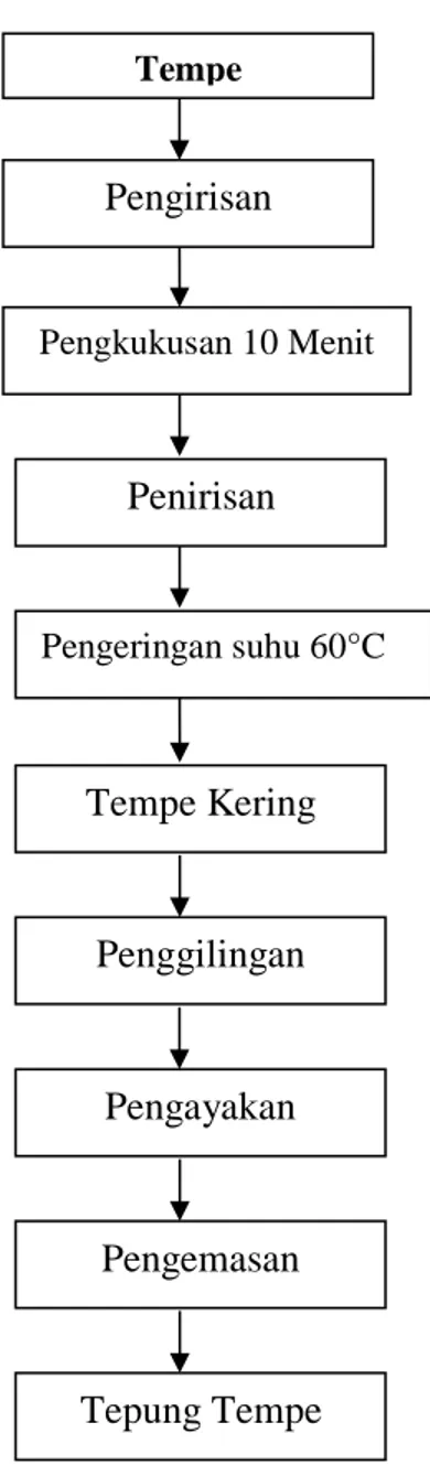 Gambar 6. Diagram Alir pembuatan tepung tempe.(Haryanto Makmoer, 2003:) 