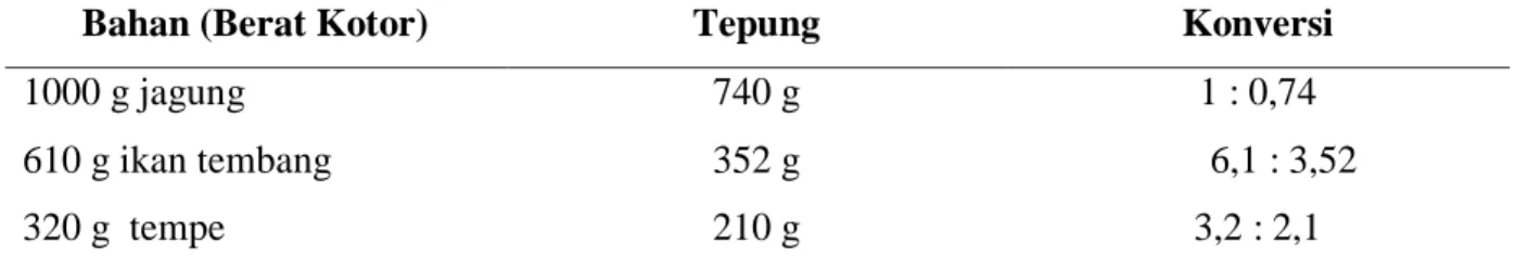 Tabel  6.  jagung  menjadi  tepung  jagung,  ikan  tembang  menjadi  Tepung  ikan  tembang dan tempe menjadi Tepung tempe