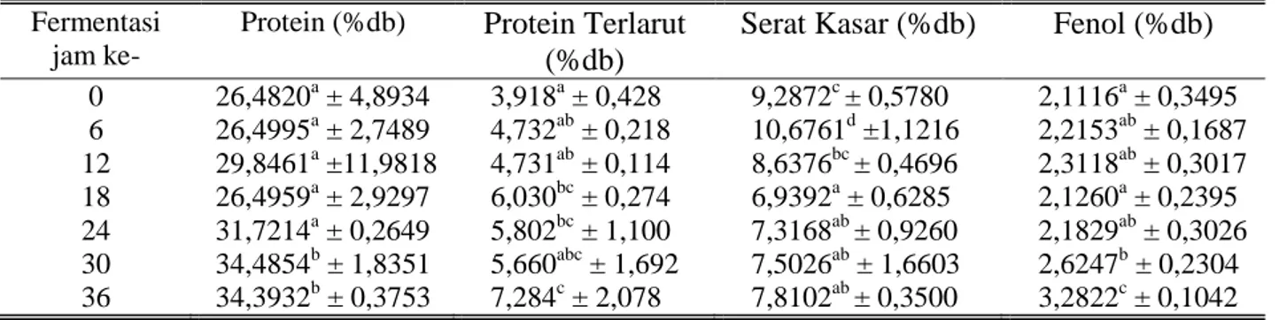 Tabel 1 Hasil Analisis Kadar Protein, Kadar Protein Terlarut, Kadar Serat, dan Kadar Fenol  Biji Lamtoro Selama Fermentasi 