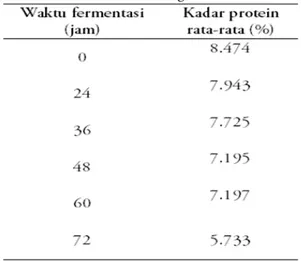Tabel 1. Kadar Protein Tempe Biji Buah Lam-