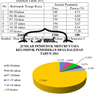 Tabel 13. Jumlah Penduduk Menurut Usia Kelompok Pendidikan Desa Daleman Tahun 2011 