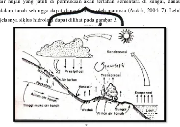 Gambar 3. Siklus Hidrologi (Sumber: Asdak, 2004: 8)  