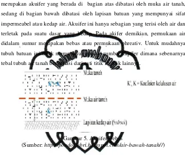 Gambar 5. Akuifer Bebas  