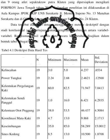 Tabel 4.1 Deskripsi Data Hasil Tes 