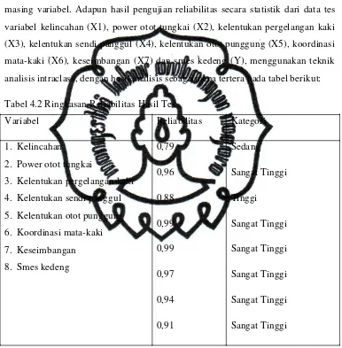 Tabel 4.2 Ringkasan Reliabilitas Hasil Tes 