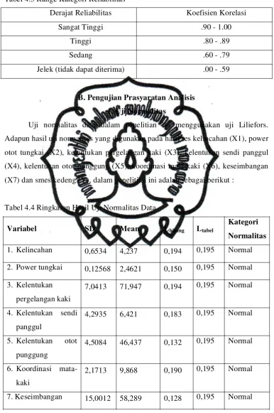 Tabel 4.3 Range Kategori Reliabilitas  