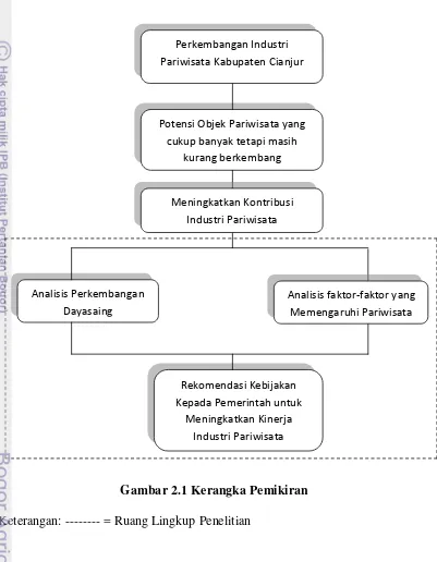 Gambar 2.1 Kerangka Pemikiran 