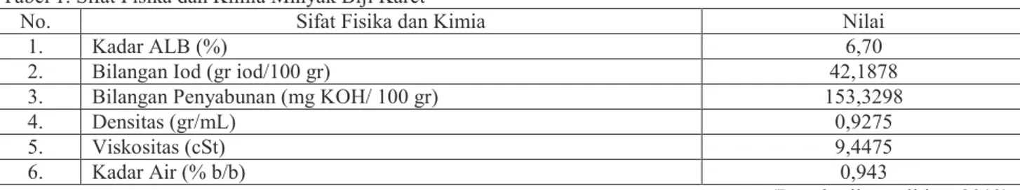 Tabel 1. Sifat Fisika dan Kimia Minyak Biji Karet 