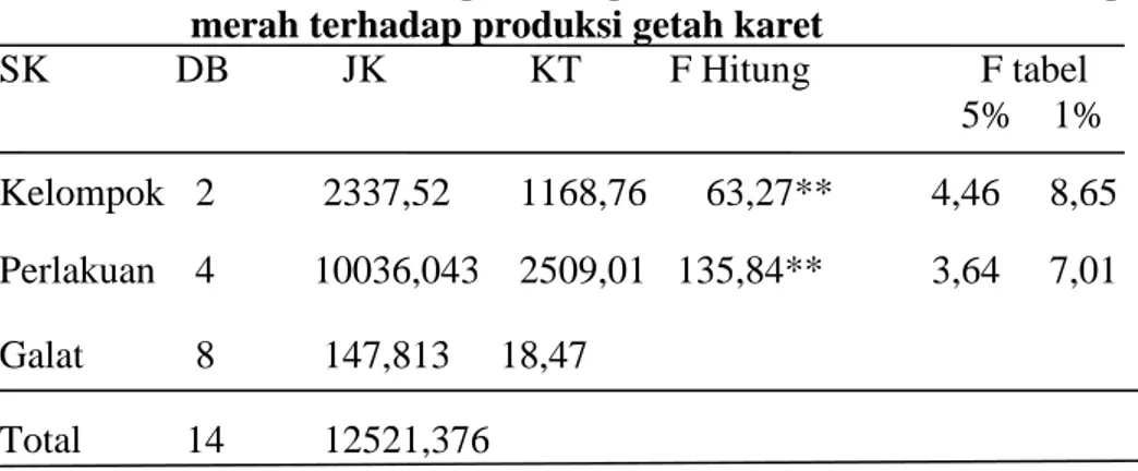 Tabel 6 . Analisis Sidik Ragam Pengaruh Pemberian sari bawang  merah terhadap produksi getah karet 