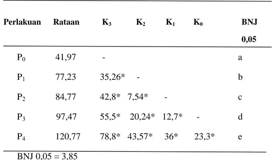 Tabel  7.  Uji  Beda  Nyata  Jujur  (BNJ)  Pengaruh  sari  bawang  merah  terhadap produktivitas getah karet (gram) 