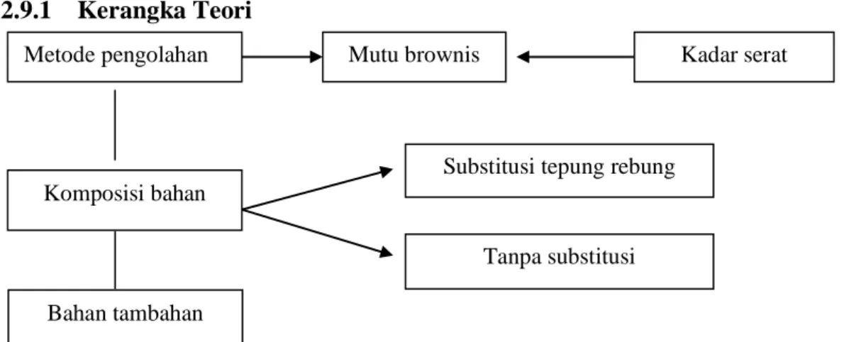 Gambar 2. 1. Kerangka Teori Pembuatan Brownies Tepung Terigu dengan  Substitusi Tepung terigu 